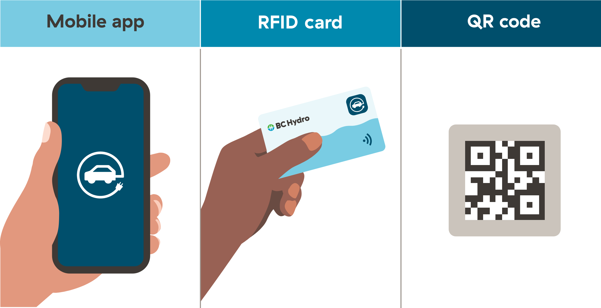 paying for a charge with mobile app, RFID card, and QR code