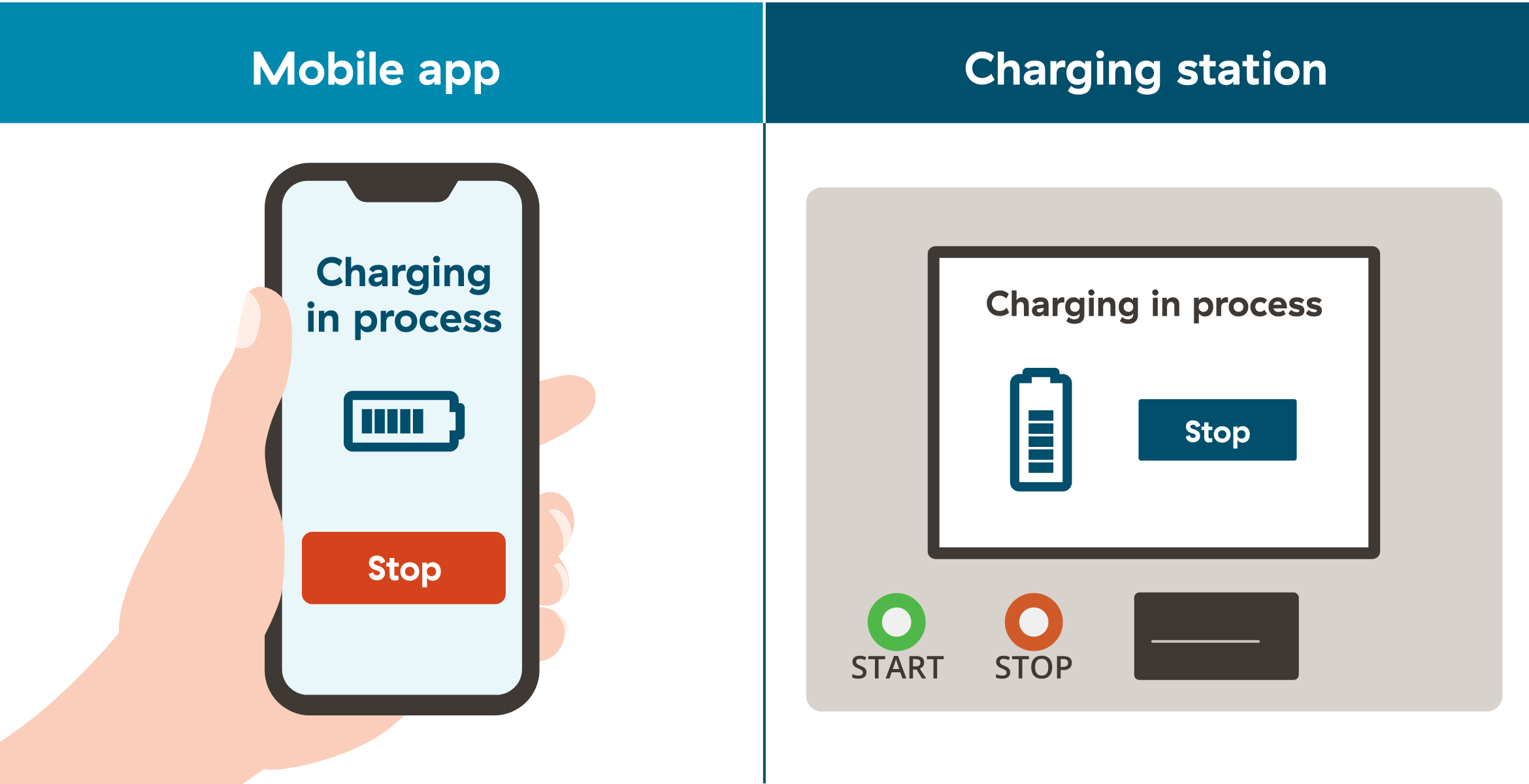 charging with mobile app and through charging station