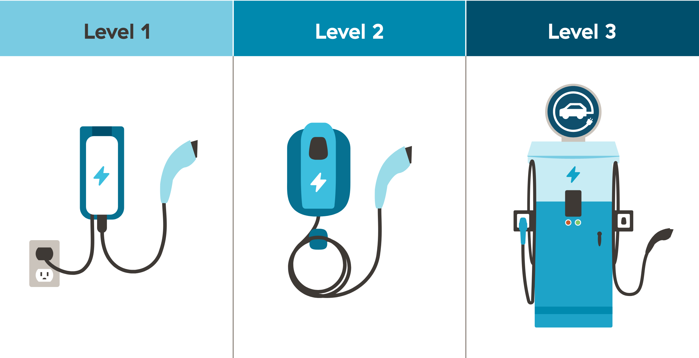 level 1, level 2, and level 3 chargers
